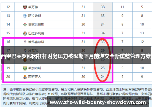 西甲巴塞罗那因杠杆财务压力被限期下月前递交全新重整管理方案